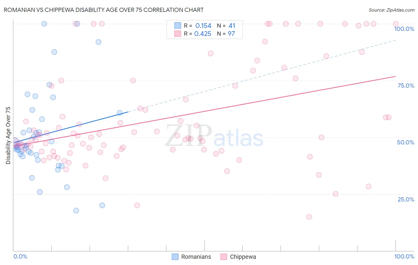 Romanian vs Chippewa Disability Age Over 75