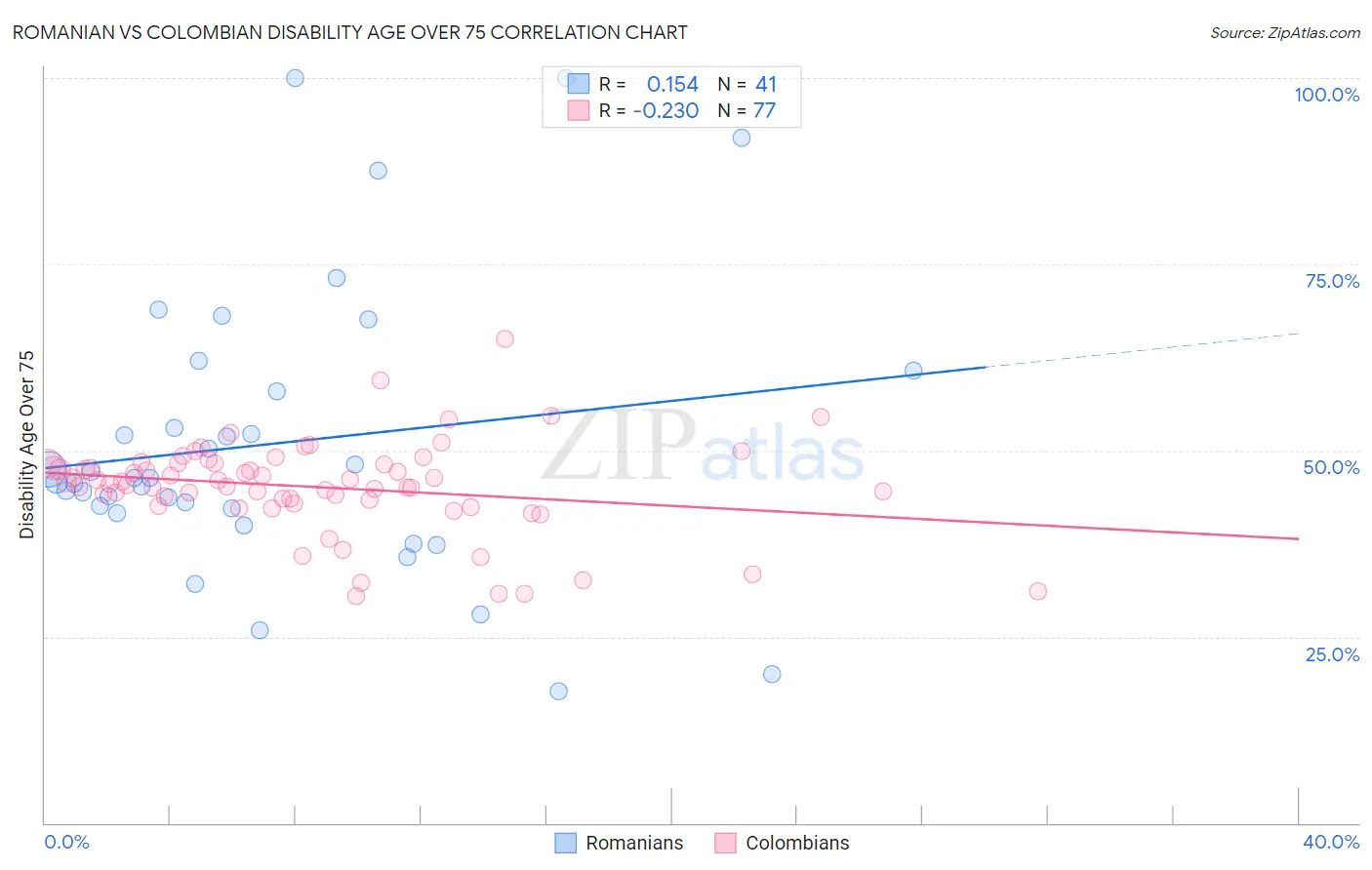 Romanian vs Colombian Disability Age Over 75