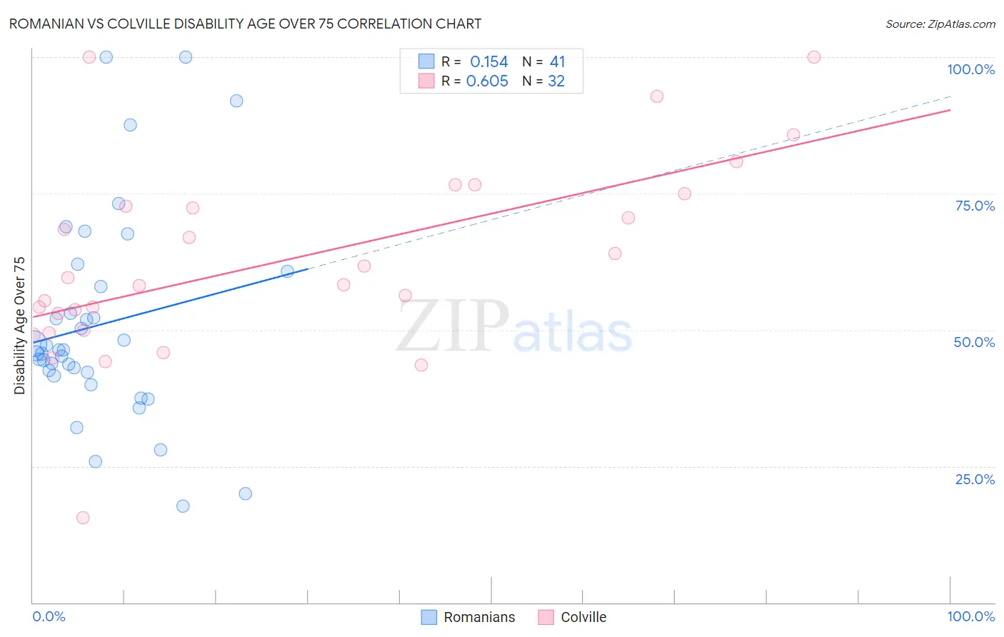 Romanian vs Colville Disability Age Over 75