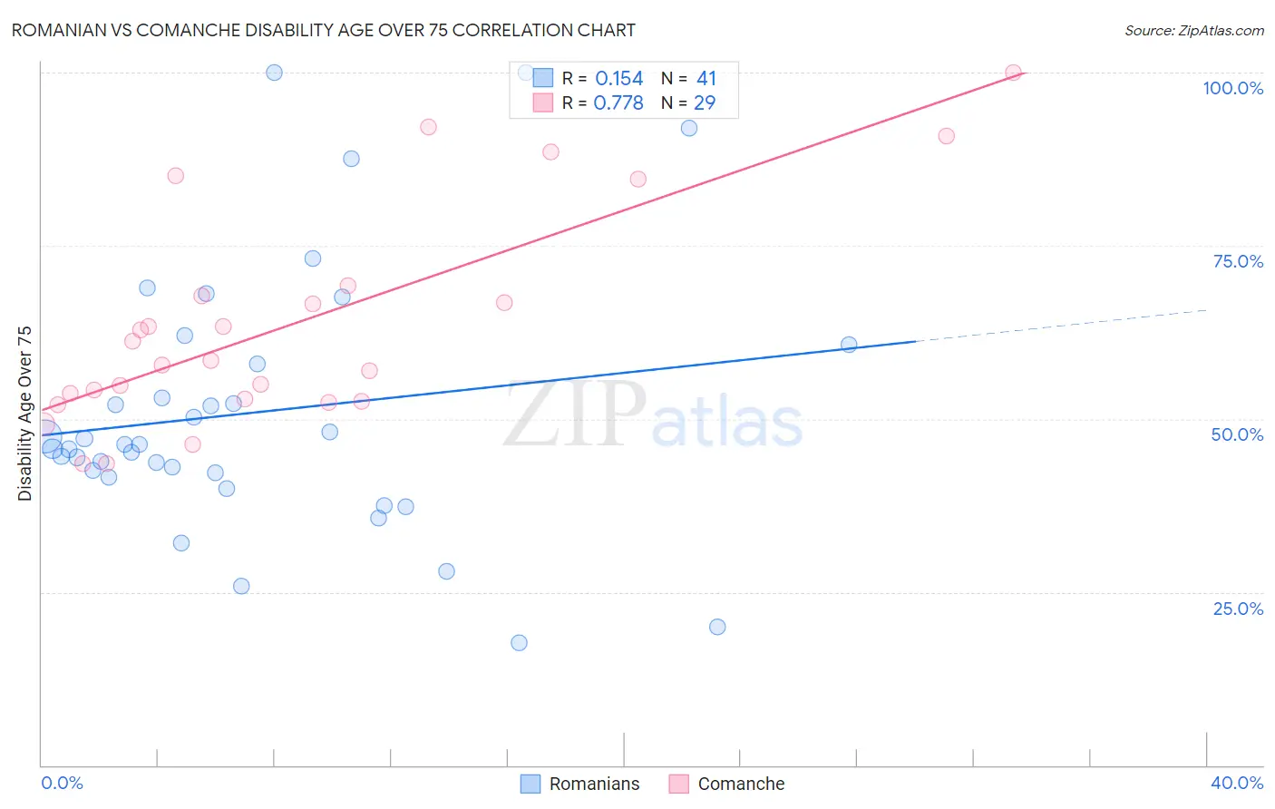 Romanian vs Comanche Disability Age Over 75