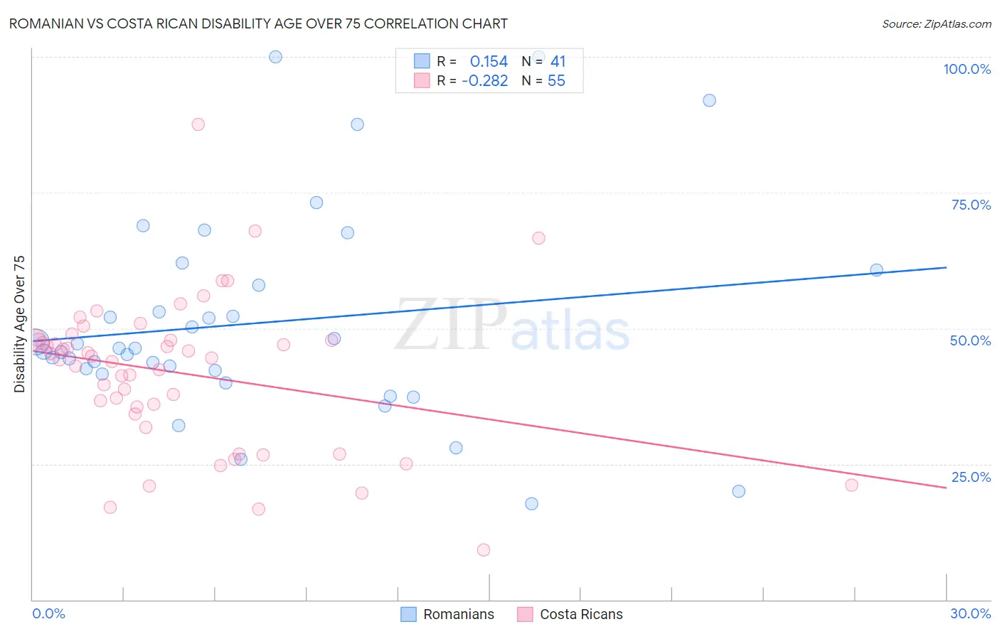 Romanian vs Costa Rican Disability Age Over 75