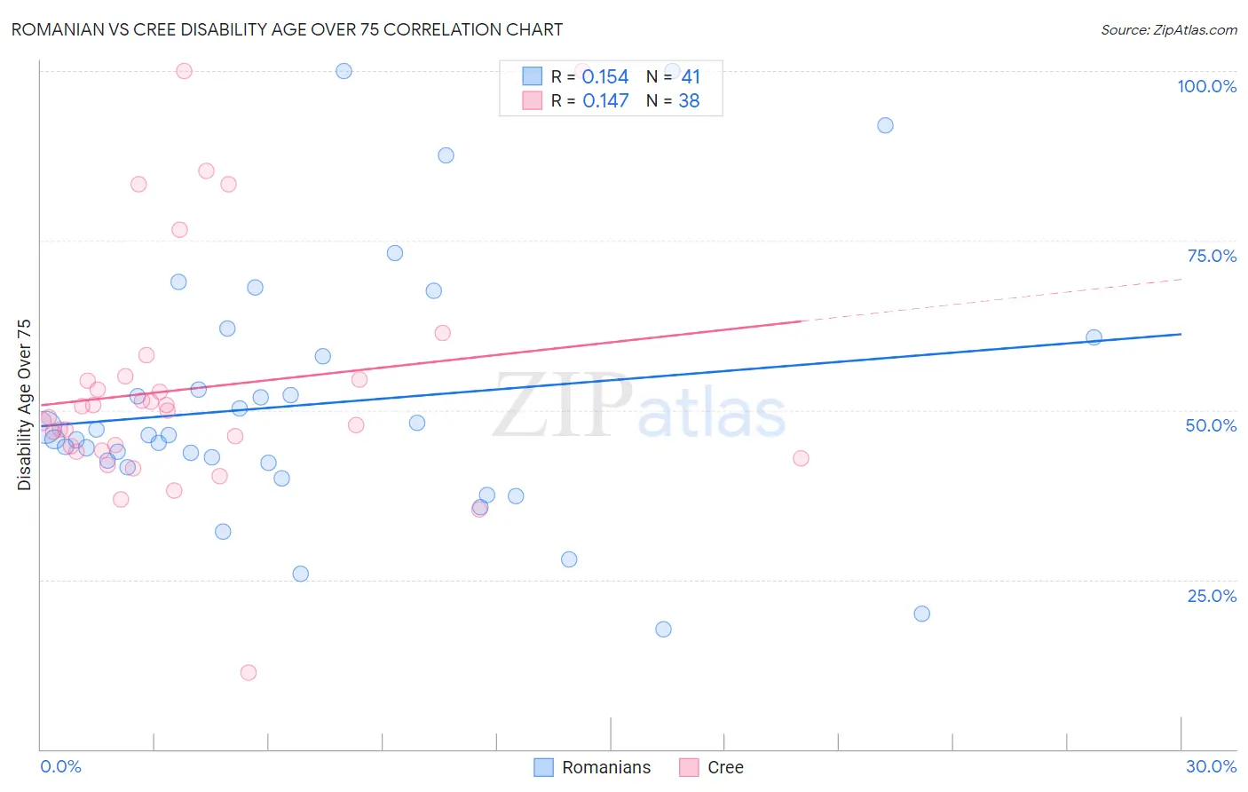 Romanian vs Cree Disability Age Over 75
