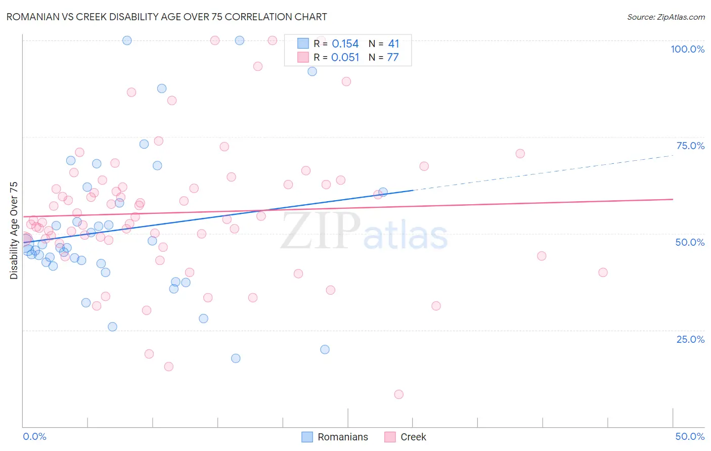 Romanian vs Creek Disability Age Over 75