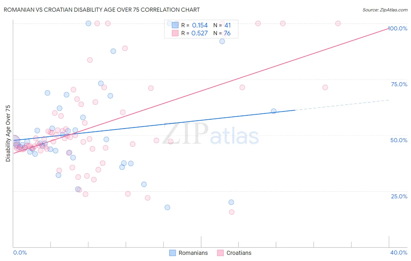 Romanian vs Croatian Disability Age Over 75
