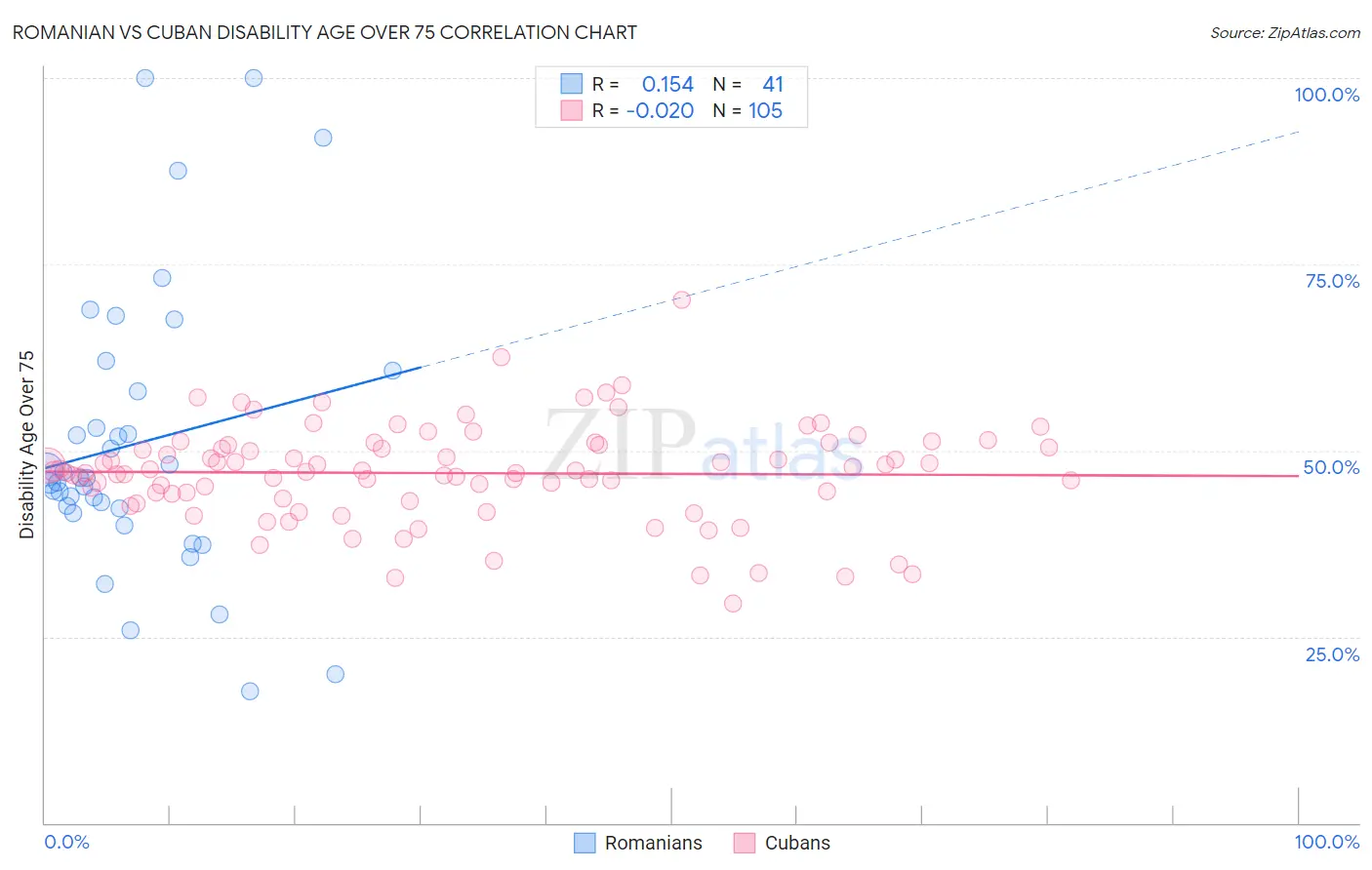 Romanian vs Cuban Disability Age Over 75