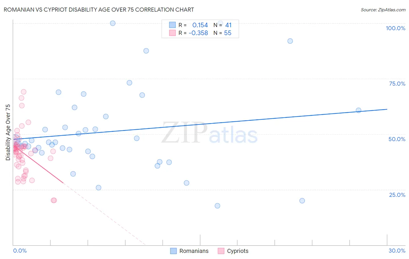 Romanian vs Cypriot Disability Age Over 75