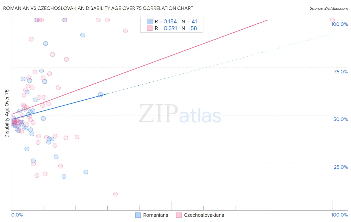 Romanian vs Czechoslovakian Disability Age Over 75
