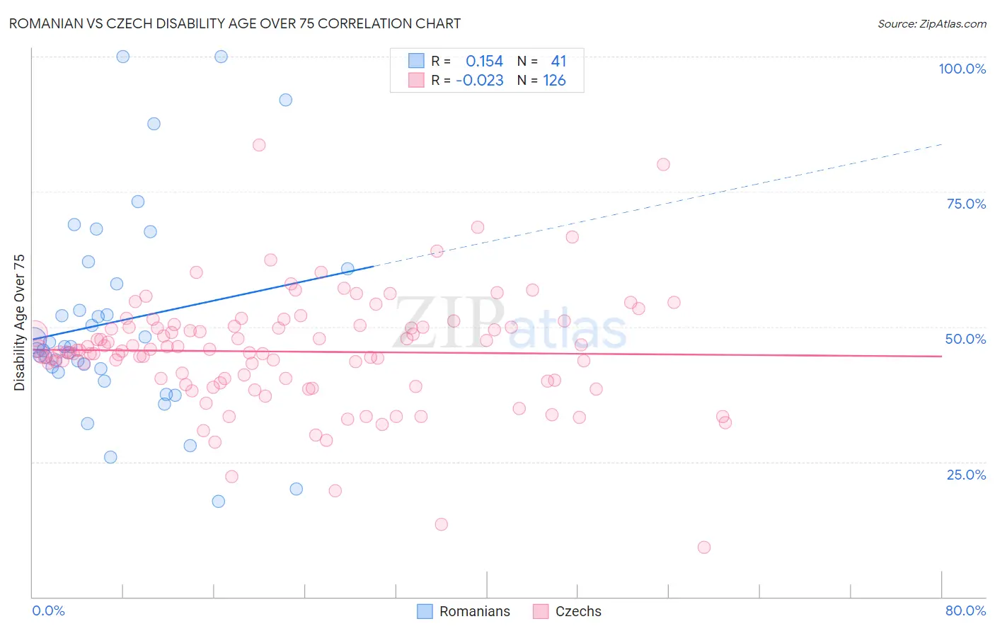 Romanian vs Czech Disability Age Over 75