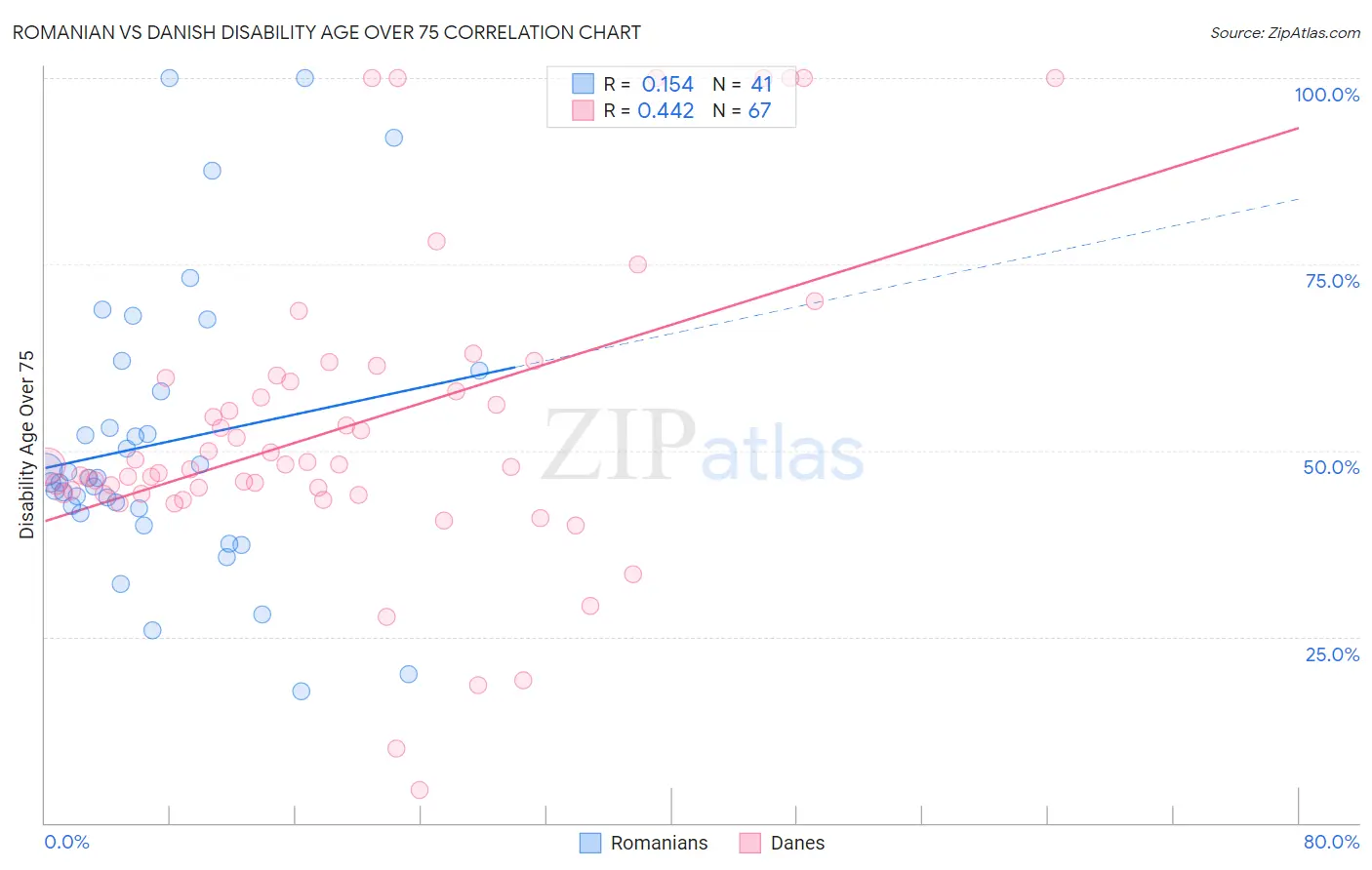 Romanian vs Danish Disability Age Over 75