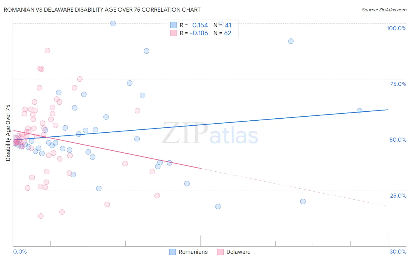 Romanian vs Delaware Disability Age Over 75