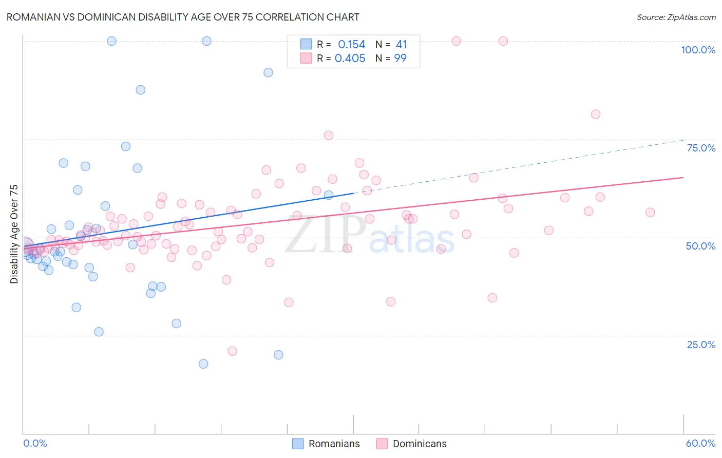 Romanian vs Dominican Disability Age Over 75