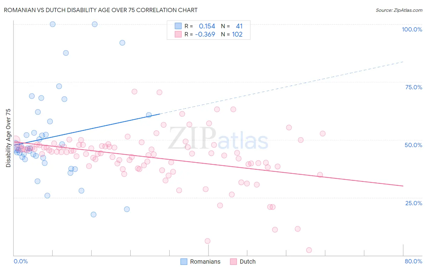 Romanian vs Dutch Disability Age Over 75