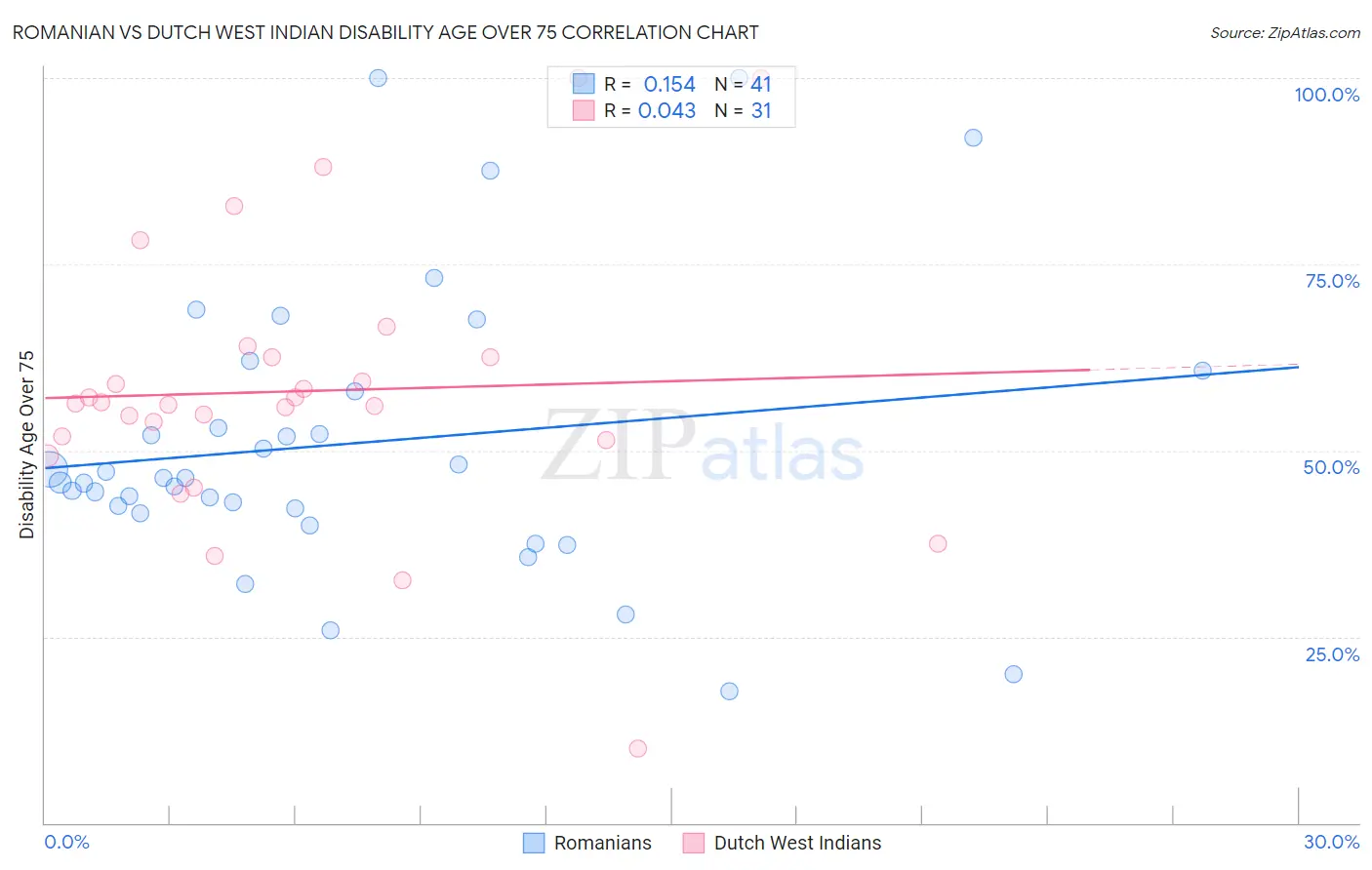 Romanian vs Dutch West Indian Disability Age Over 75