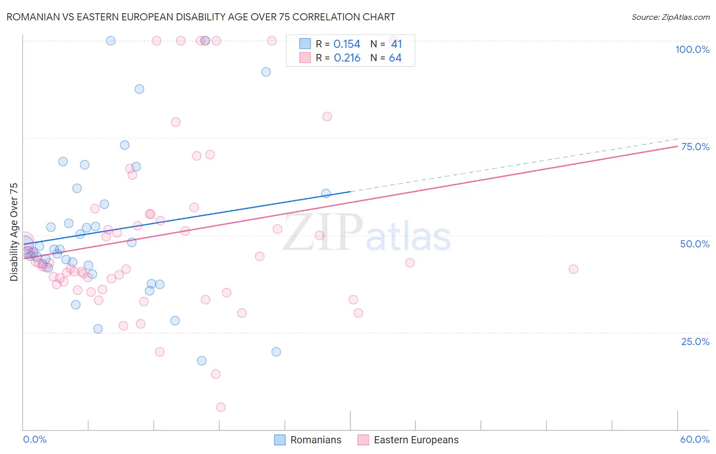 Romanian vs Eastern European Disability Age Over 75