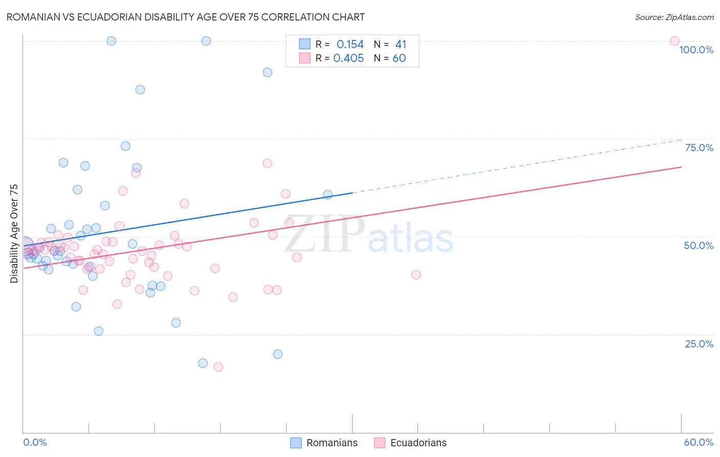Romanian vs Ecuadorian Disability Age Over 75