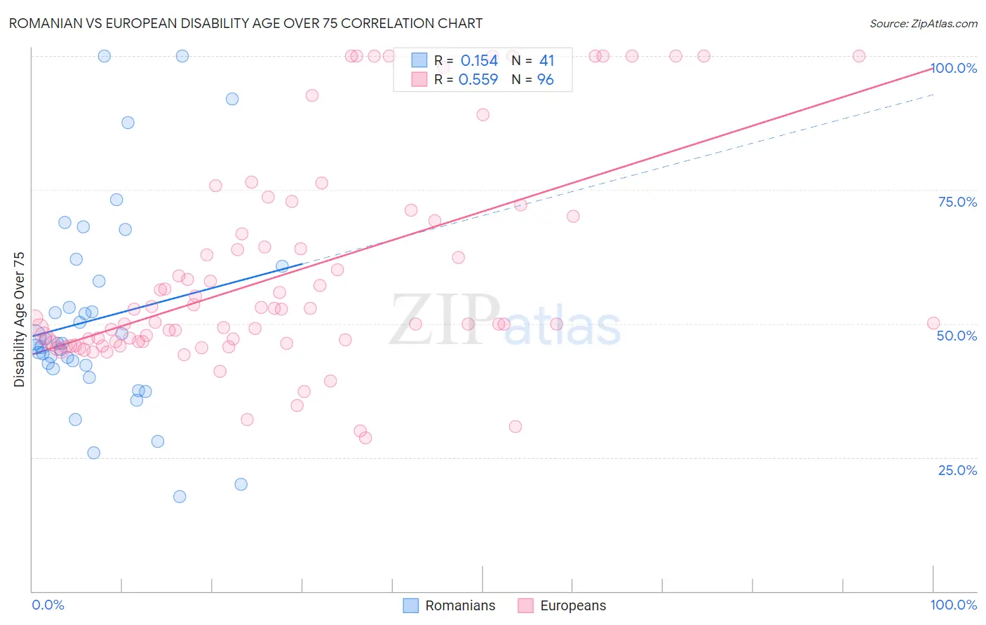 Romanian vs European Disability Age Over 75