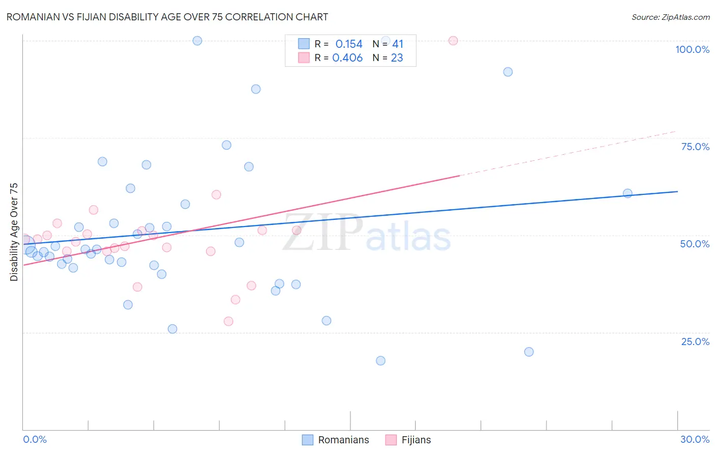 Romanian vs Fijian Disability Age Over 75
