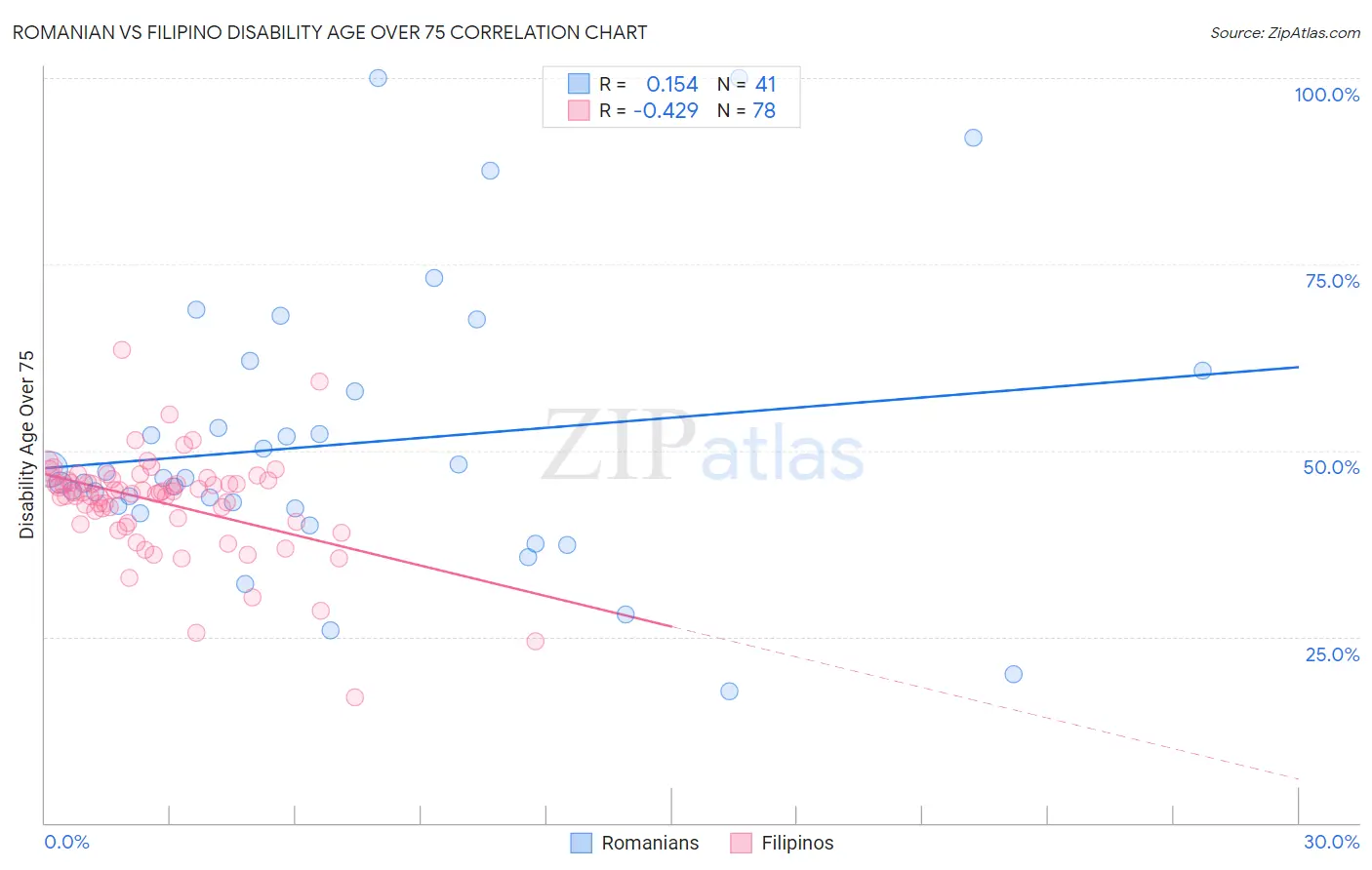 Romanian vs Filipino Disability Age Over 75