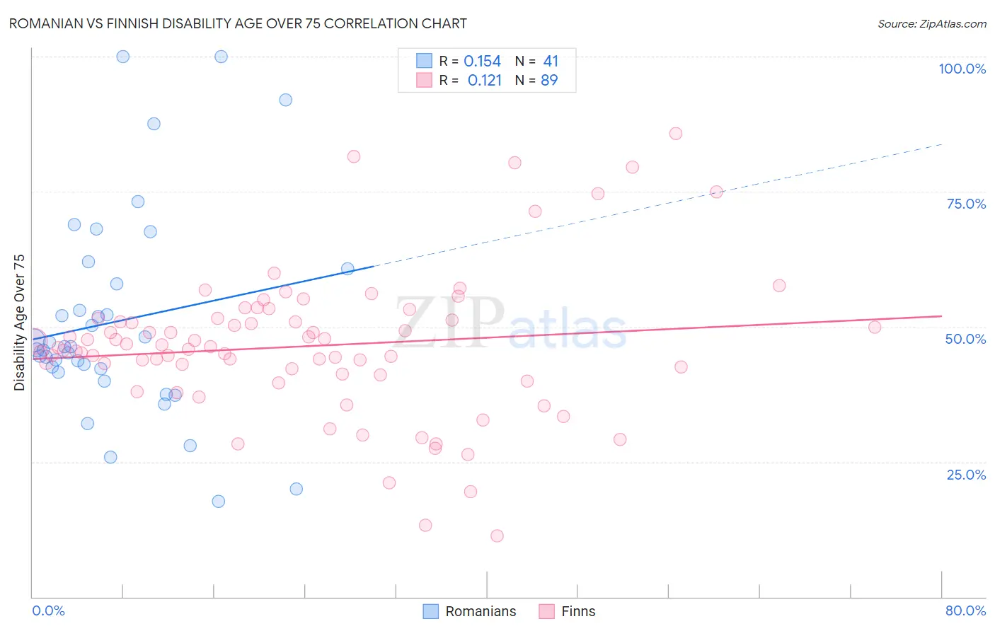Romanian vs Finnish Disability Age Over 75