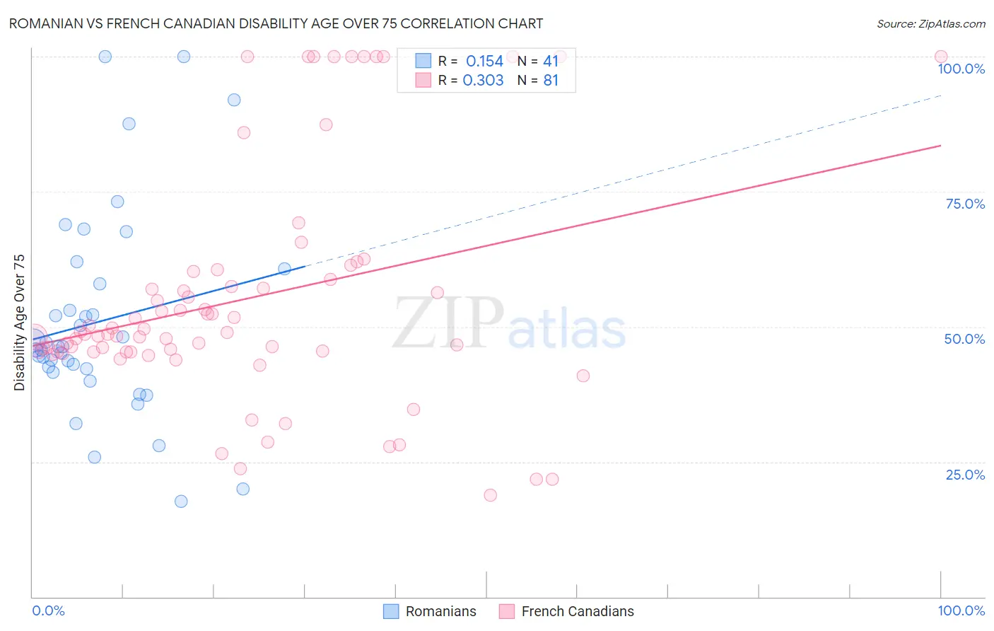 Romanian vs French Canadian Disability Age Over 75