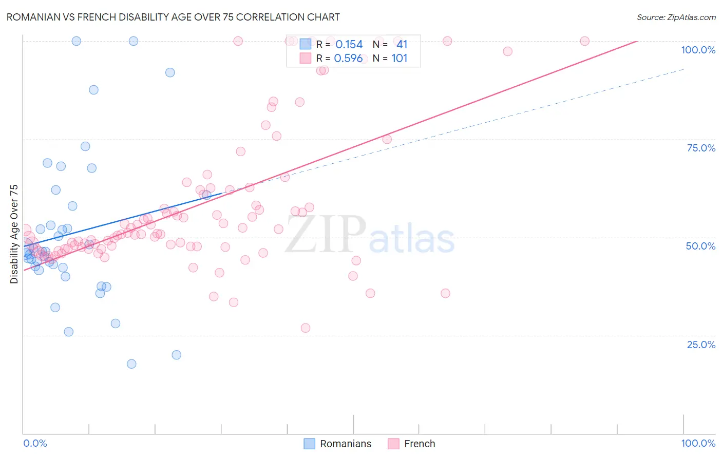 Romanian vs French Disability Age Over 75