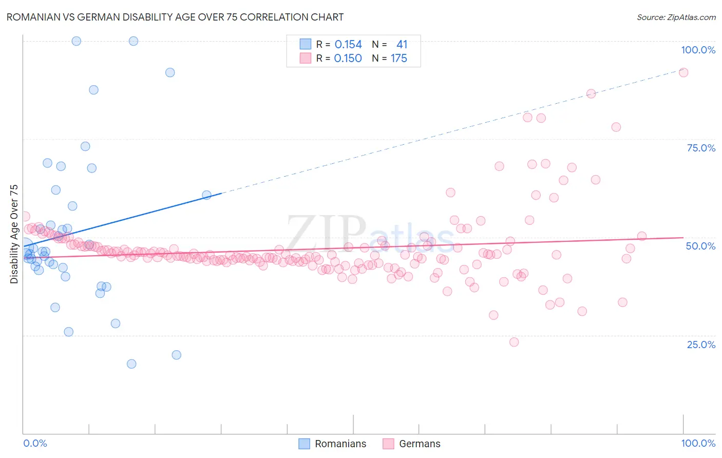 Romanian vs German Disability Age Over 75