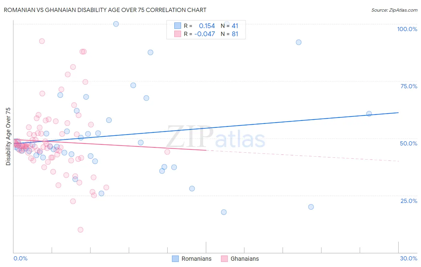 Romanian vs Ghanaian Disability Age Over 75