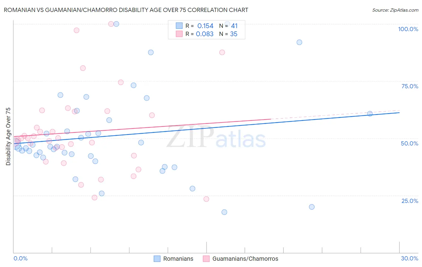 Romanian vs Guamanian/Chamorro Disability Age Over 75