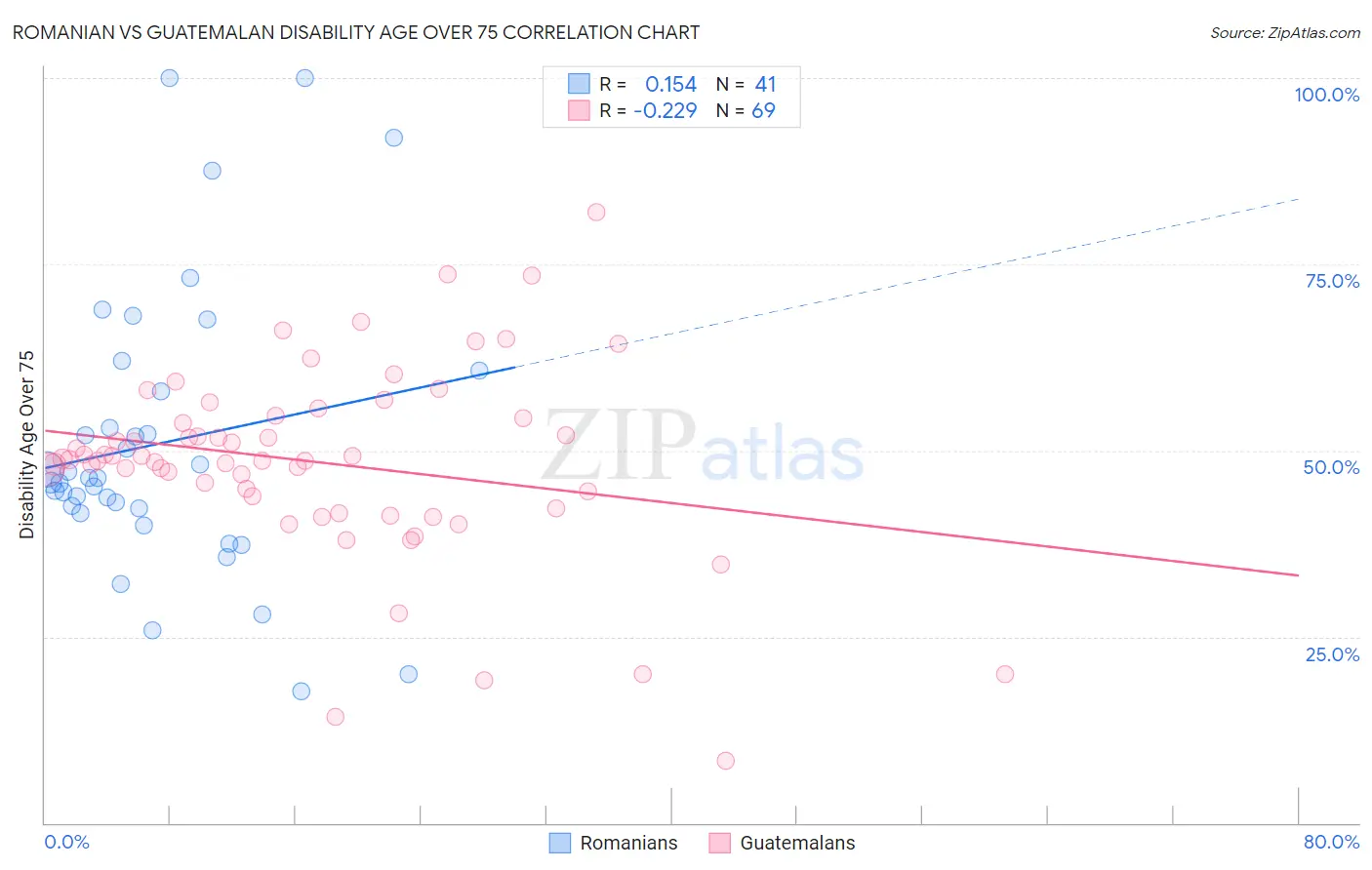Romanian vs Guatemalan Disability Age Over 75