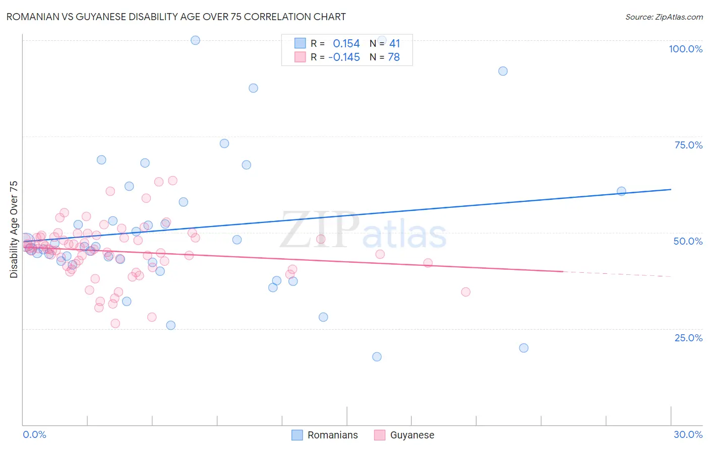 Romanian vs Guyanese Disability Age Over 75