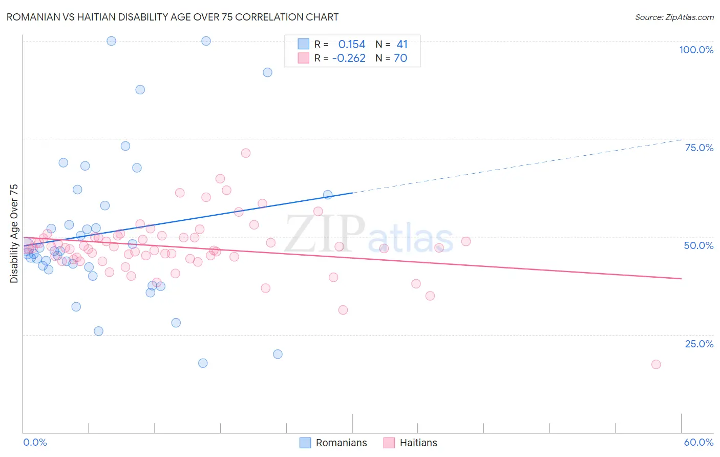 Romanian vs Haitian Disability Age Over 75