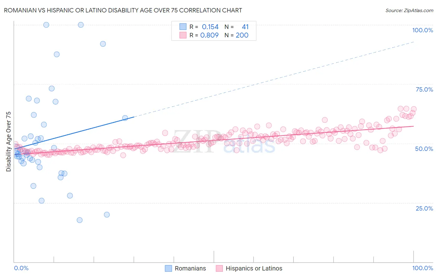Romanian vs Hispanic or Latino Disability Age Over 75