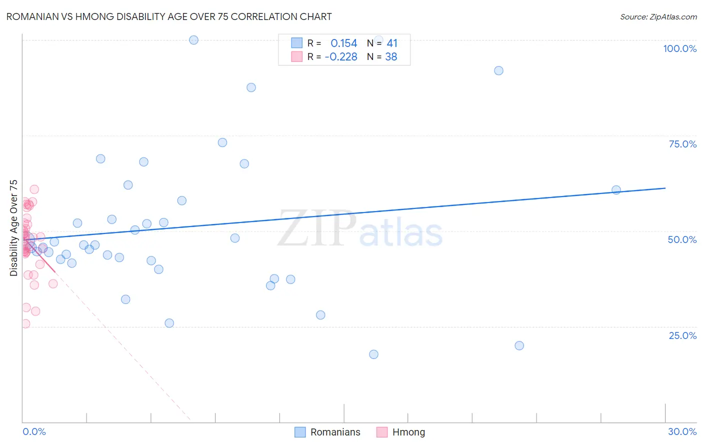 Romanian vs Hmong Disability Age Over 75