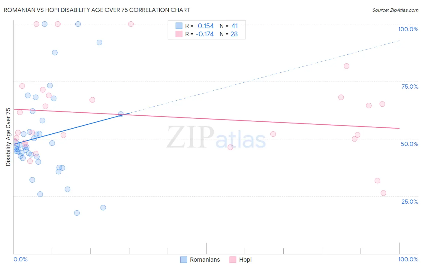Romanian vs Hopi Disability Age Over 75