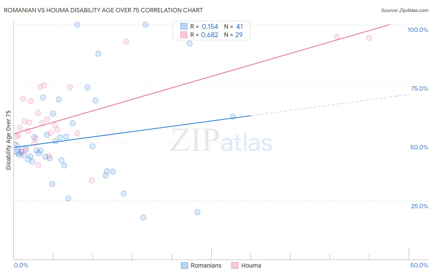 Romanian vs Houma Disability Age Over 75
