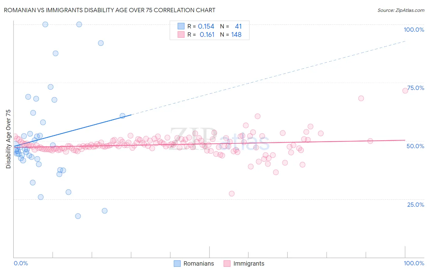 Romanian vs Immigrants Disability Age Over 75