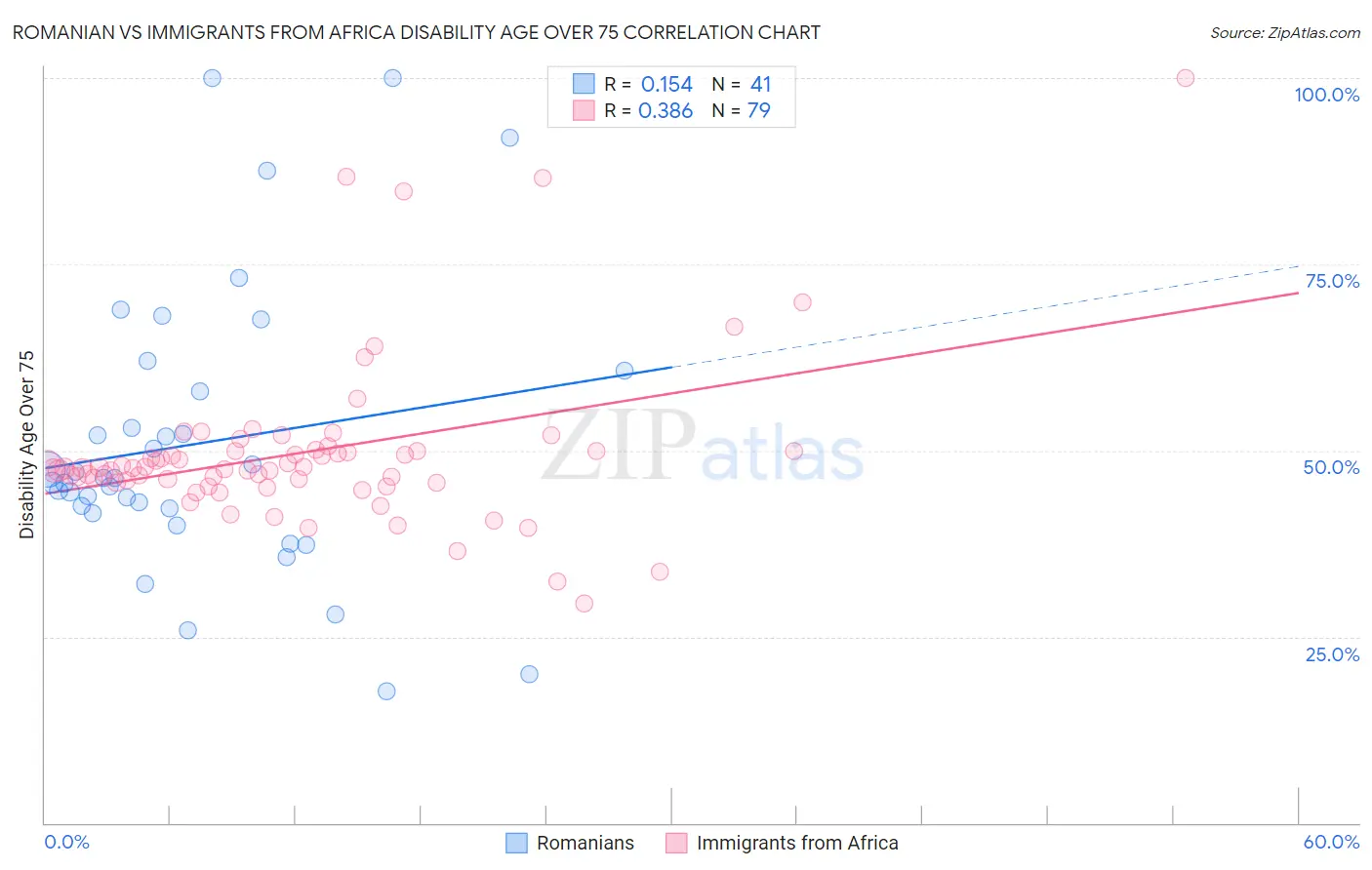 Romanian vs Immigrants from Africa Disability Age Over 75
