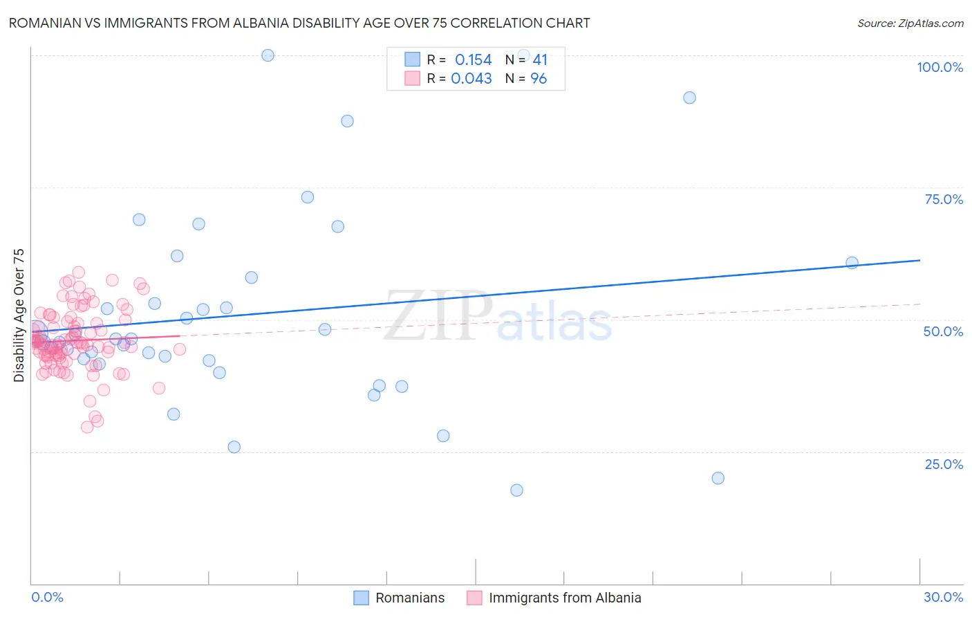 Romanian vs Immigrants from Albania Disability Age Over 75