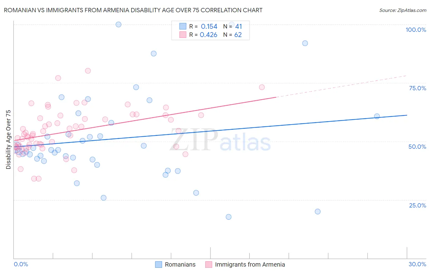 Romanian vs Immigrants from Armenia Disability Age Over 75