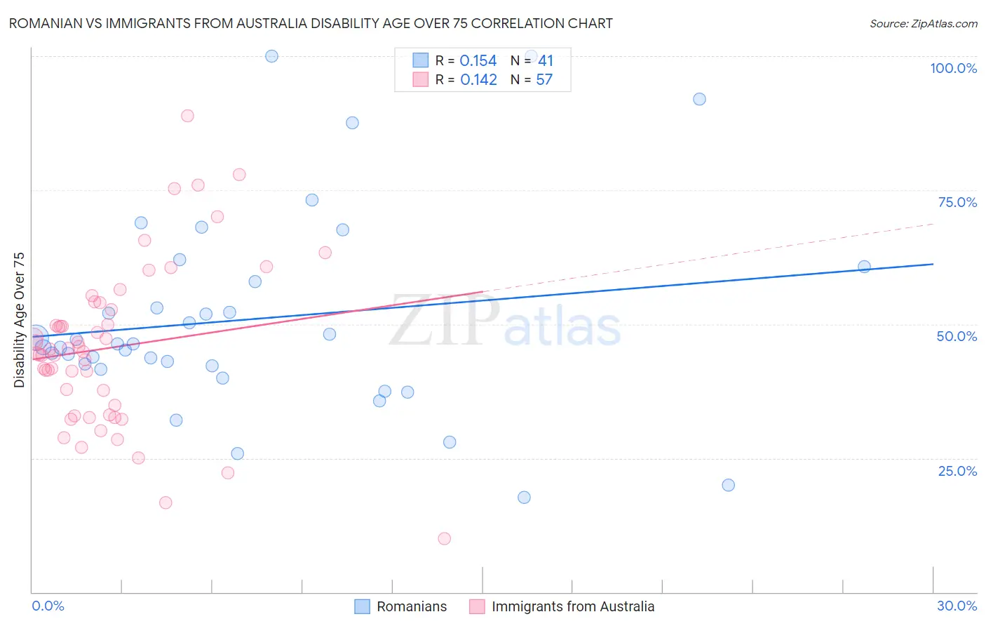 Romanian vs Immigrants from Australia Disability Age Over 75