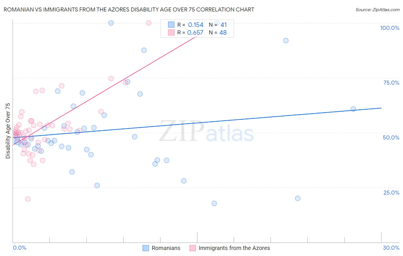 Romanian vs Immigrants from the Azores Disability Age Over 75