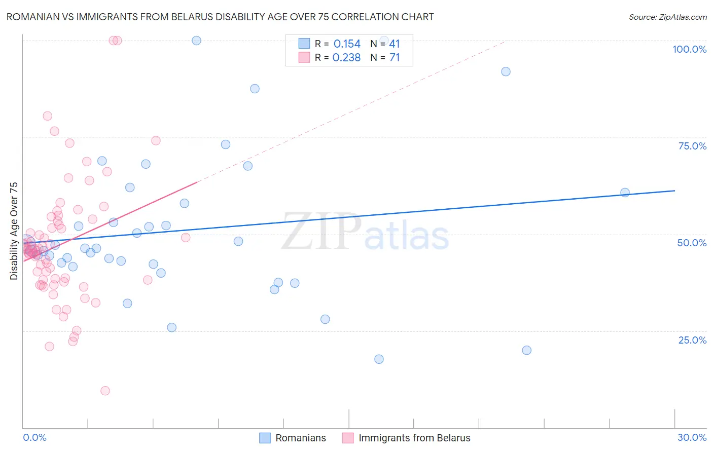 Romanian vs Immigrants from Belarus Disability Age Over 75