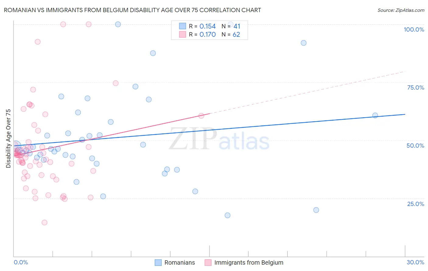 Romanian vs Immigrants from Belgium Disability Age Over 75