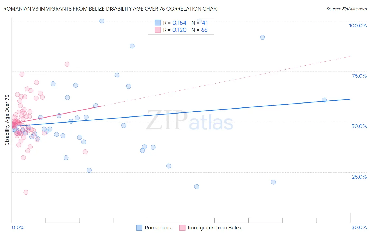 Romanian vs Immigrants from Belize Disability Age Over 75
