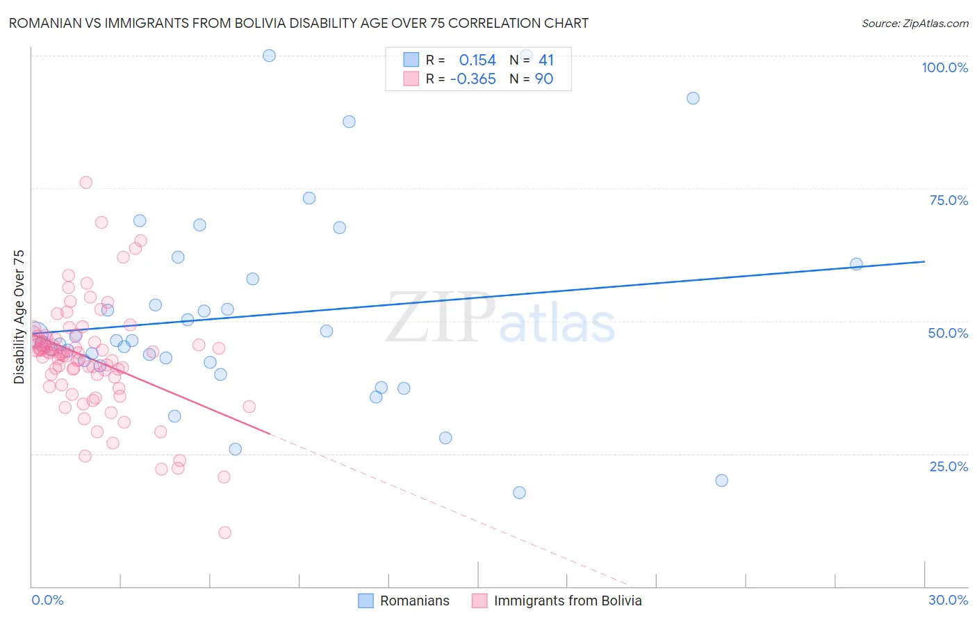 Romanian vs Immigrants from Bolivia Disability Age Over 75