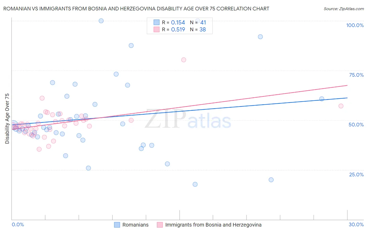 Romanian vs Immigrants from Bosnia and Herzegovina Disability Age Over 75