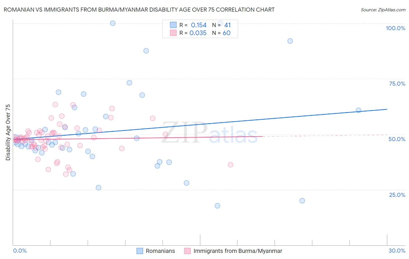 Romanian vs Immigrants from Burma/Myanmar Disability Age Over 75