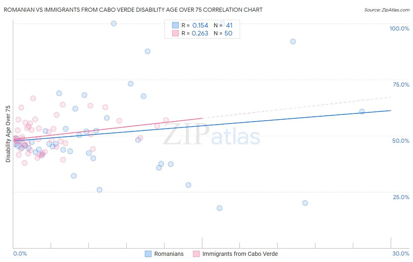 Romanian vs Immigrants from Cabo Verde Disability Age Over 75