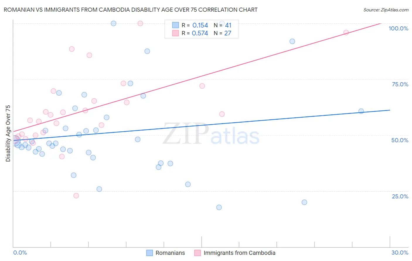 Romanian vs Immigrants from Cambodia Disability Age Over 75