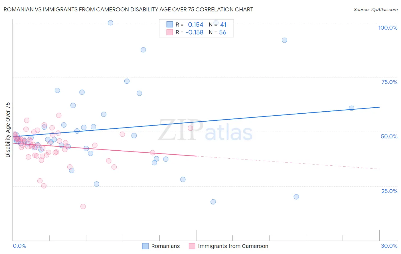Romanian vs Immigrants from Cameroon Disability Age Over 75